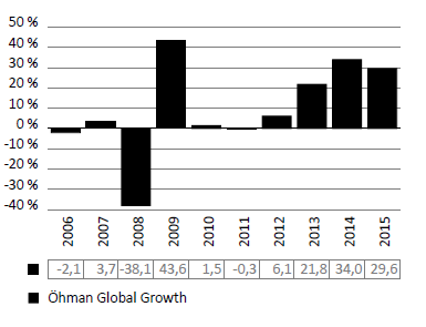 H i s t o r i s k a v k a s t n i n g f ö r Ö h m a n G l o b a l G r o w t h Grafen ovan visar den historiska utvecklingen i svenska kronor (SEK). Avkastningen är beräknad med utdelningen återlagd.