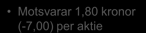 Resultaträkning Mkr 2009 2008 Hyresintäkter 2 394,2 2 691,6 Försäljningsintäkter modulbyggnader 208,2 368,1 Motsvarar 1,80 kronor (-7,00) per aktie Nettoomsättning 2 602,4 3 059,7 Bruttoresultat 1