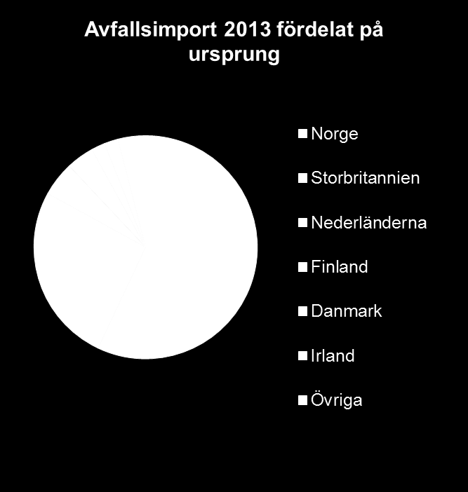 BAKGRUND IMPORT AV AVFALL Importen