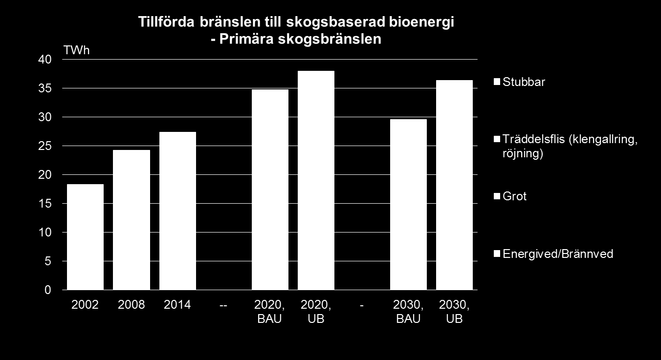 RESULTAT PRIMÄRA SKOGSBRÄNSLEN I bas-scenariot Buisness-as-usual förutspås en ökad användning av primära skogsbränslen fram till 2020 för att sedan