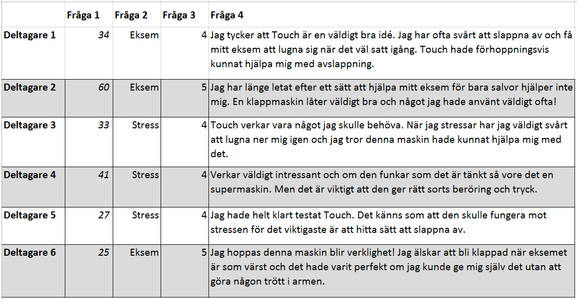 Produktundersökning. Förstudie Det finns idag ingen liknande produkt som Touch på marknaden. lltså en maskin som utan assistans från en annan person, ger taktil massage.