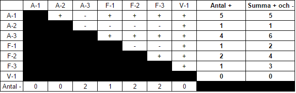 Med hjälp av denna metod kan man få reda på vilka krav som behöver läggas mest fokus på. Resultatet av kravviktningen redovisas i tabellen nedan. Tabell.