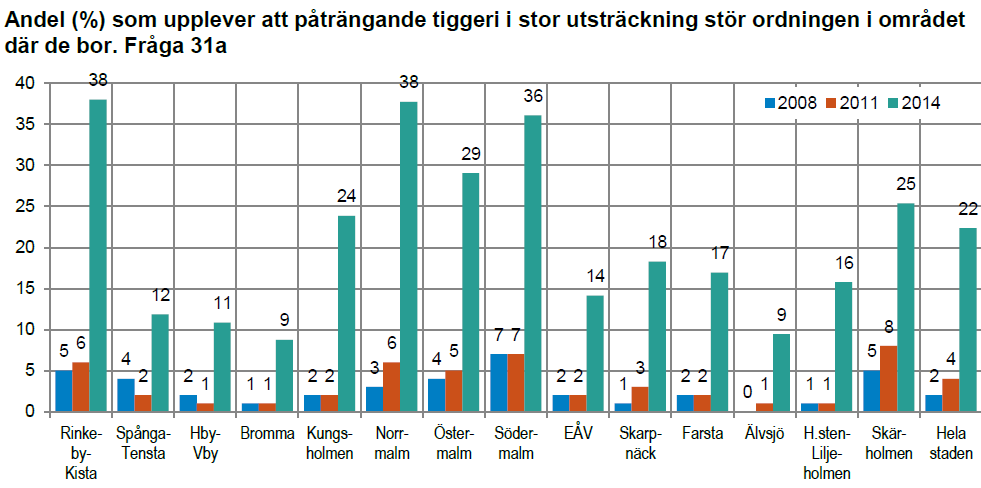 Sida 4 (7) av trygghet eller oro för att utsättas för olika typer av brott fördelar sig över stadens olika delar.