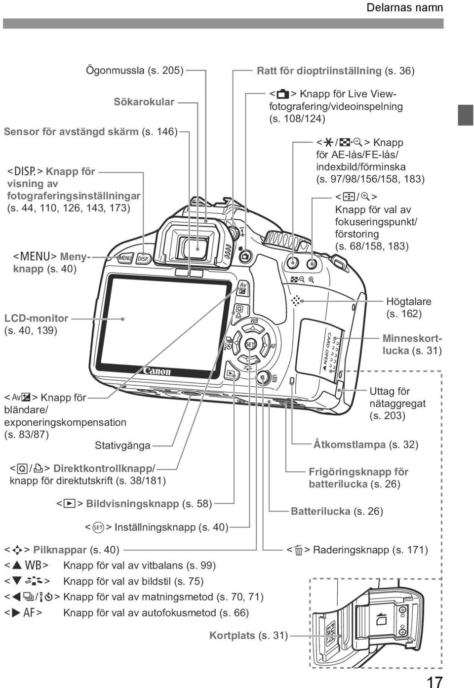 97/98/156/158, 183) <S/u> Knapp för val av fouseringspunt/ förstoring (s. 68/158, 183) LCD-monitor (s. 40, 139) Högtalare (s. 162) Minnesortluca (s.