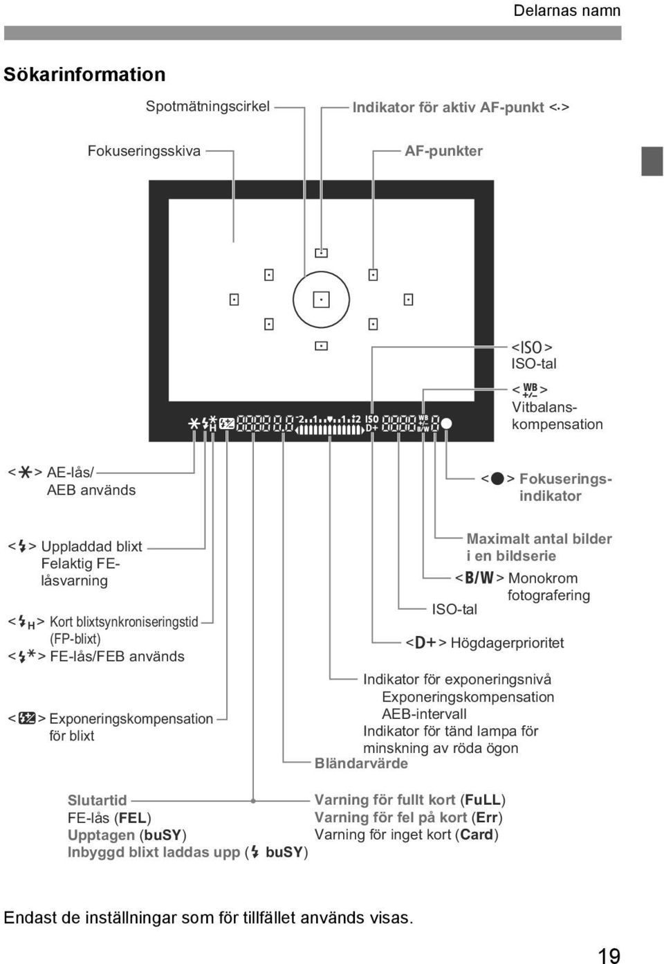 fotografering ISO-tal <A> Högdagerprioritet Indiator för exponeringsnivå Exponeringsompensation AEB-intervall Indiator för tänd lampa för minsning av röda ögon Bländarvärde Slutartid Varning