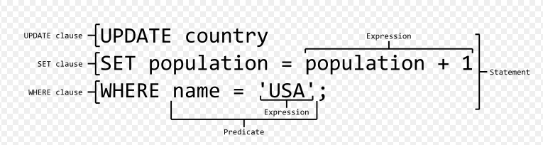 SYNTAX / BEGREPP SELECT PersonID, Efternamn FROM Person WHERE Personid=1; Begrepp Översättning Svenskt Clause sats