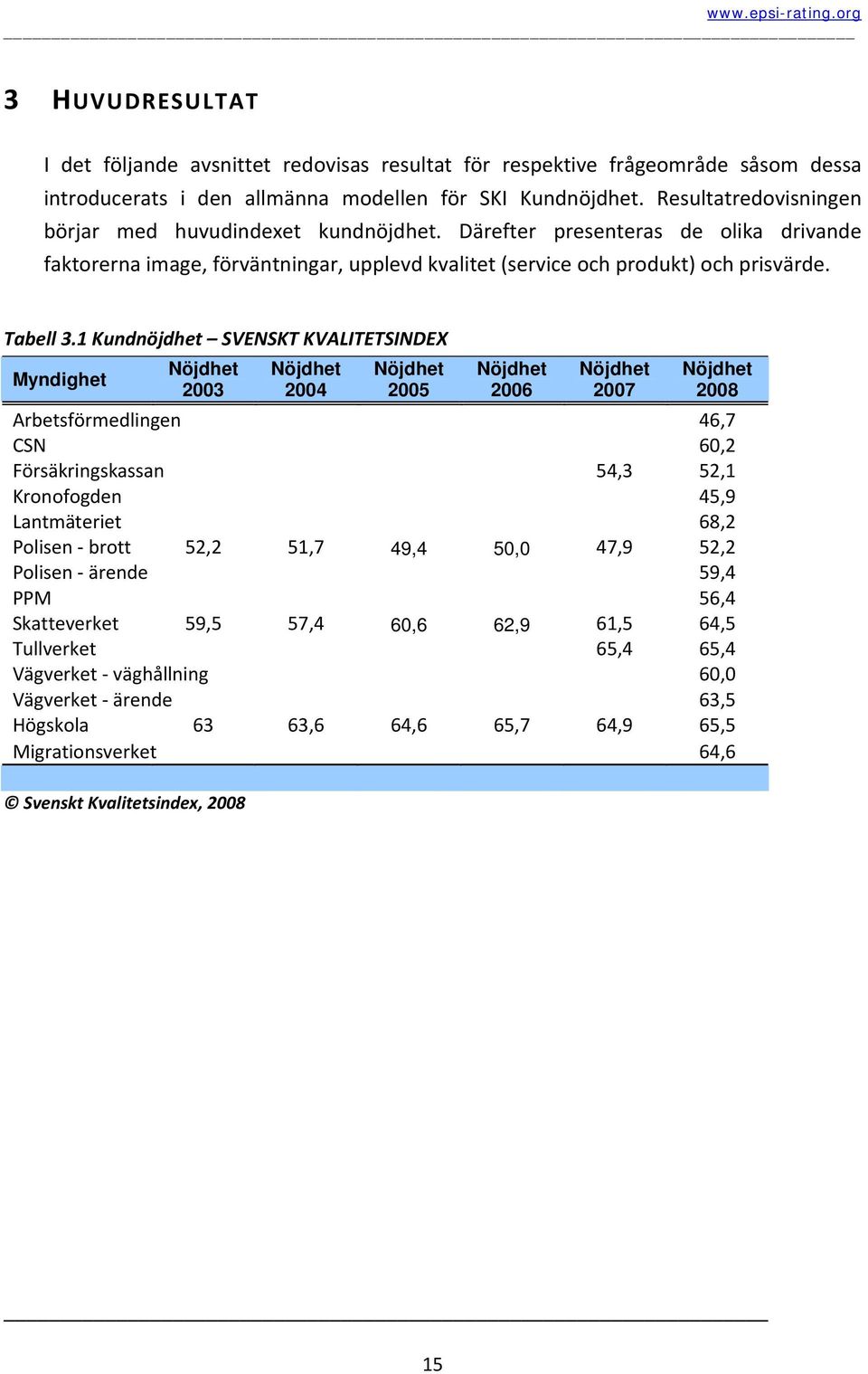 1 Kundnöjdhet SVENSKT KVALITETSINDEX Myndighet Nöjdhet 2003 Nöjdhet 2004 Nöjdhet 2005 Nöjdhet 2006 Nöjdhet 2007 Nöjdhet 2008 Arbetsförmedlingen 46,7 CSN 60,2 Försäkringskassan 54,3 52,1 Kronofogden