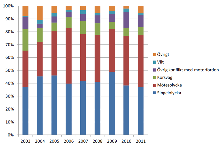 Antal dödade per miljon invånare i EU 27. År 2011. Källa: CARE (EU road accidents database) or national publications. European Commission / Directorate General Mobility and Transport.