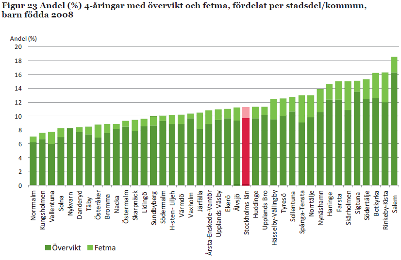 Många 4-åringar väger för mycket Övervikt: 9,4 % Fetma: 1,8 % Källa: