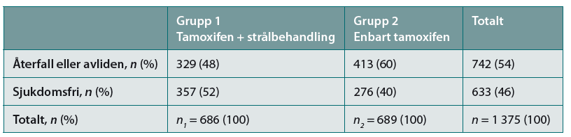 1. Binära utfall Kvot mellan två andelar Randomiserad studie av tamoxifen, strålbehandling och återfall av bröstcancer bland kvinnor Relativ risk RR = (413 / 689) / (329 / 686) 1,25 ln(rr) = ln(1,25)