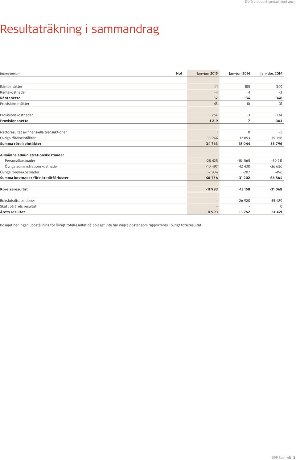 Allmänna administrationskostnader Personalkostnader -28 425-18 565-39 711 Övriga administrationskostnader -10 497-12 430-26 656 Övriga rörelsekostnader -7 834-207 -496 Summa kostnader före