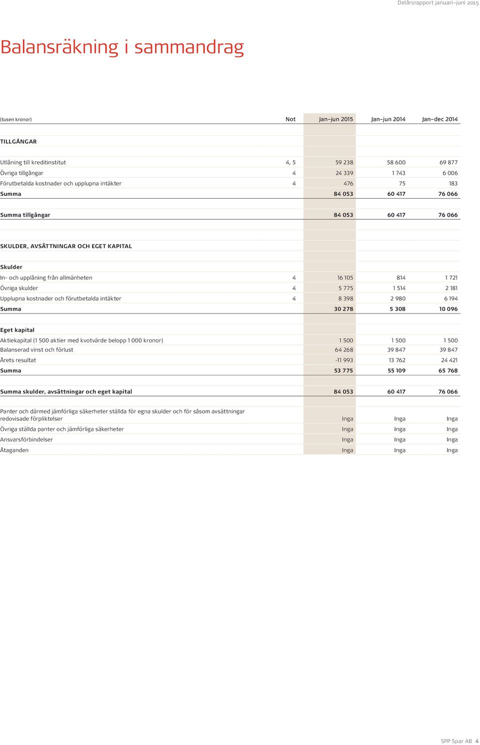 allmänheten 4 16 105 814 1 721 Övriga skulder 4 5 775 1 514 2 181 Upplupna kostnader och förutbetalda intäkter 4 8 398 2 980 6 194 Summa 30 278 5 308 10 096 Eget kapital Aktiekapital (1 500 aktier