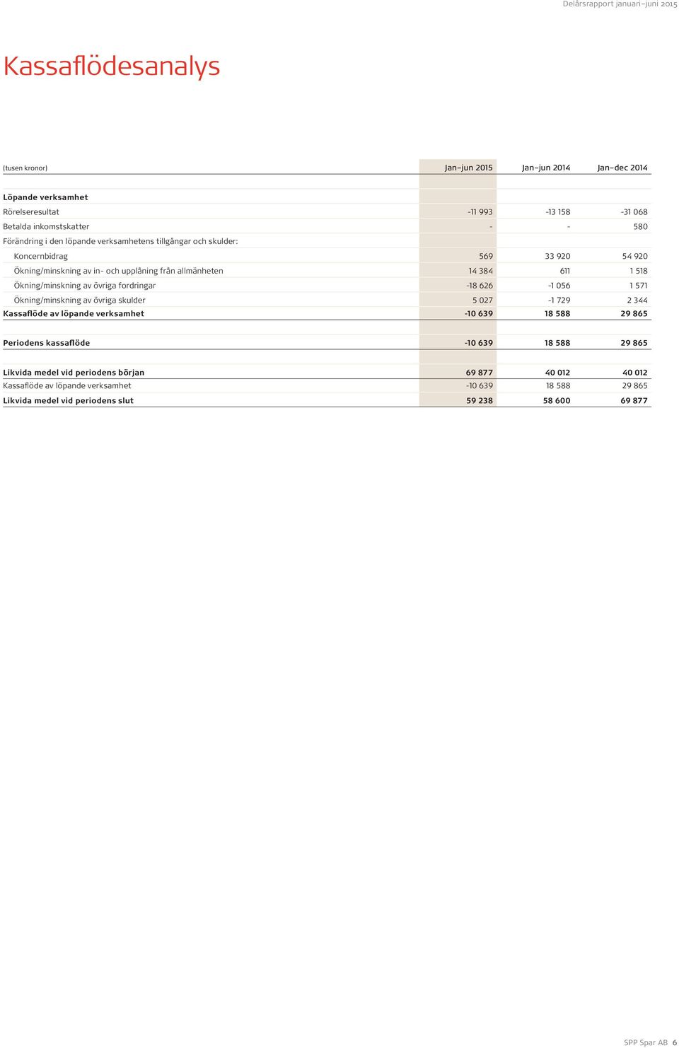 fordringar -18 626-1 056 1 571 Ökning/minskning av övriga skulder 5 027-1 729 2 344 Kassaflöde av löpande verksamhet -10 639 18 588 29 865 Periodens kassaflöde -10 639 18 588 29