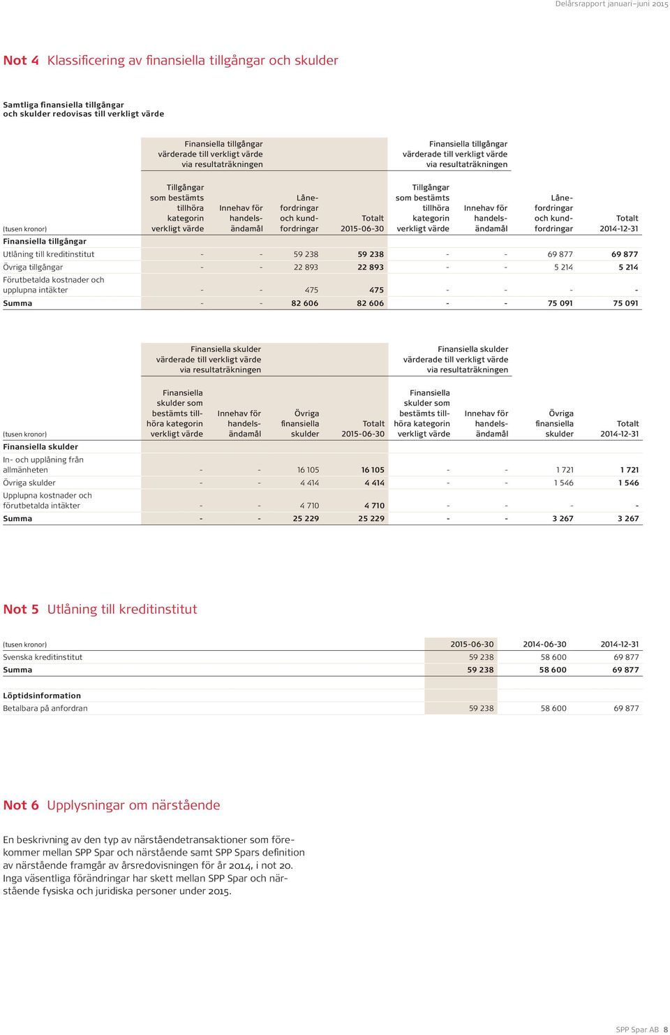 Lånefordringar och kundfordringar Totalt 2015-06-30 Tillgångar som bestämts tillhöra kategorin verkligt värde Innehav för handelsändamål Låne - ford ringar och kundfordringar Totalt 2014-12-31