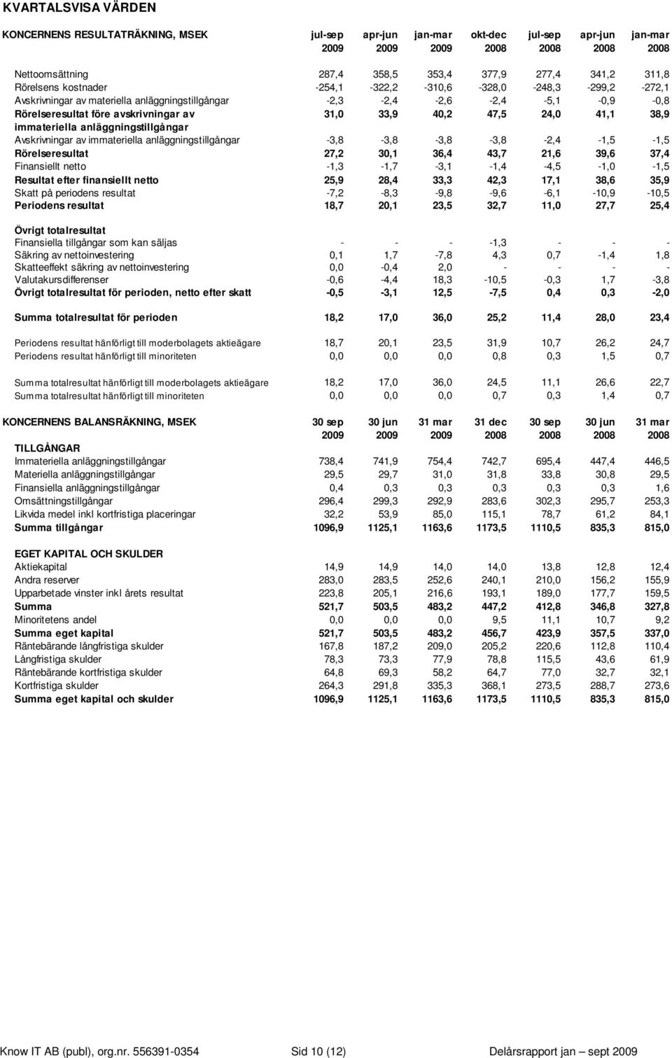 40,2 47,5 24,0 41,1 38,9 immateriella anläggningstillgångar Avskrivningar av immateriella anläggningstillgångar -3,8-3,8-3,8-3,8-2,4-1,5-1,5 Rörelseresultat 27,2 30,1 36,4 43,7 21,6 39,6 37,4