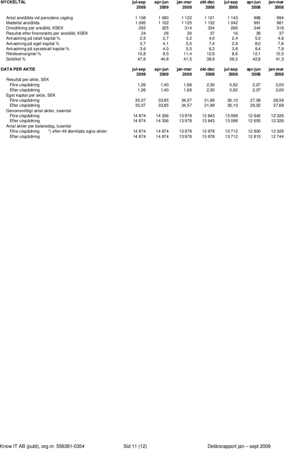 3,2 4,0 2,4 5,0 4,6 Avkastning på eget kapital % 3,7 4,1 5,0 7,4 2,8 8,0 7,6 Avkastning på sysselsatt kapital % 3,6 4,0 5,0 6,3 3,8 8,4 7,9 Rörelsemarginal % 10,8 9,5 11,4 12,6 8,6 12,1 12,5