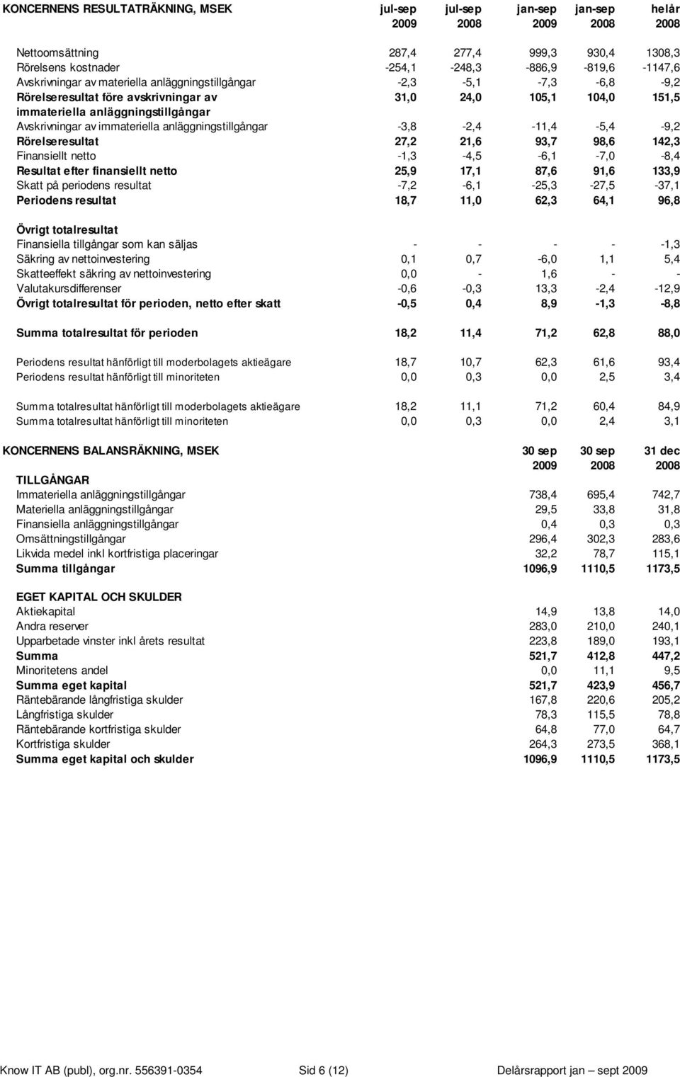 immateriella anläggningstillgångar -3,8-2,4-11,4-5,4-9,2 Rörelseresultat 27,2 21,6 93,7 98,6 142,3 Finansiellt netto -1,3-4,5-6,1-7,0-8,4 Resultat efter finansiellt netto 25,9 17,1 87,6 91,6 133,9