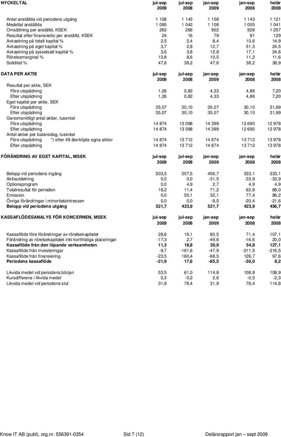 51,3 24,5 Avkastning på sysselsatt kapital % 3,6 3,8 12,8 17,1 24,6 Rörelsemarginal % 10,8 8,6 10,5 11,2 11,6 Soliditet % 47,6 38,2 47,6 38,2 38,9 DATA PER AKTIE jul-sep jul-sep jan-sep jan-sep helår