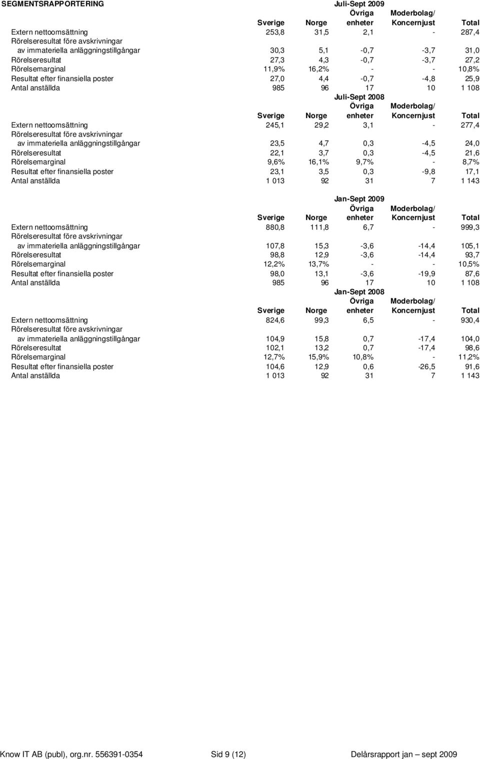 17 10 1 108 Juli-Sept 2008 Övriga Moderbolag/ Sverige Norge enheter Koncernjust Total Extern nettoomsättning 245,1 29,2 3,1-277,4 Rörelseresultat före avskrivningar av immateriella