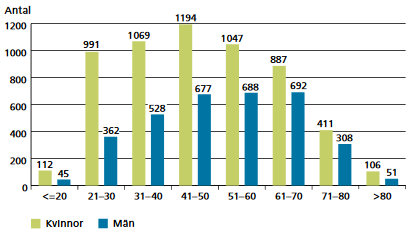 Ålders- och könsfördelning