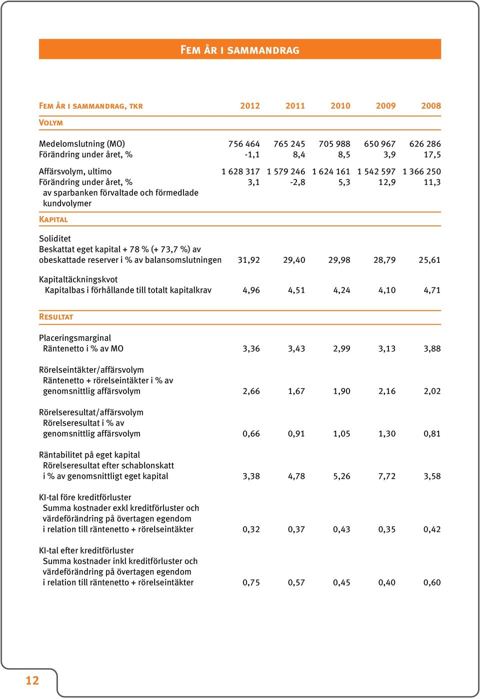 78 % (+ 73,7 %) av obeskattade reserver i % av balansomslutningen 31,92 29,40 29,98 28,79 25,61 Kapitaltäckningskvot Kapitalbas i förhållande till totalt kapitalkrav 4,96 4,51 4,24 4,10 4,71 Resultat