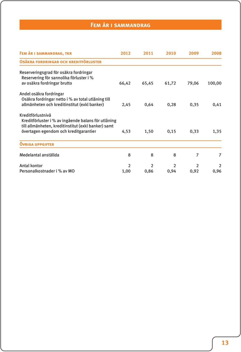 kreditinstitut (exkl banker) 2,45 0,64 0,28 0,35 0,41 Kreditförlustnivå Kreditförluster i % av ingående balans för utlåning till allmänheten, kreditinstitut (exkl banker) samt