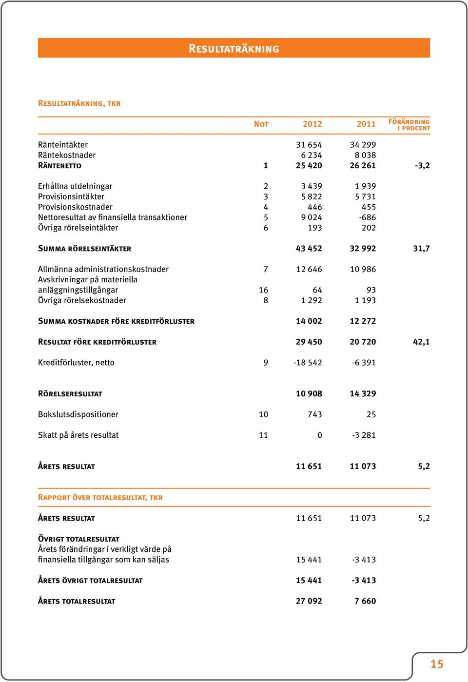 Allmänna administrationskostnader 7 12 646 10 986 Avskrivningar på materiella anläggningstillgångar 16 64 93 Övriga rörelsekostnader 8 1 292 1 193 Summa kostnader före kreditförluster 14 002 12 272