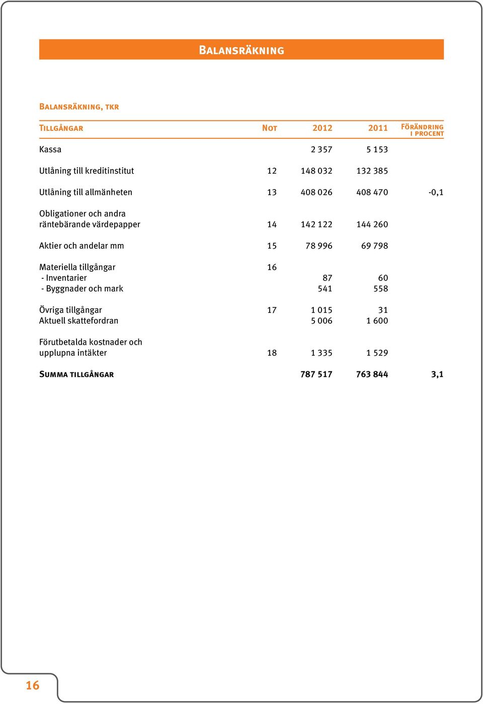 och andelar mm 15 78 996 69 798 Materiella tillgångar 16 - Inventarier 87 60 - Byggnader och mark 541 558 Övriga tillgångar 17 1 015