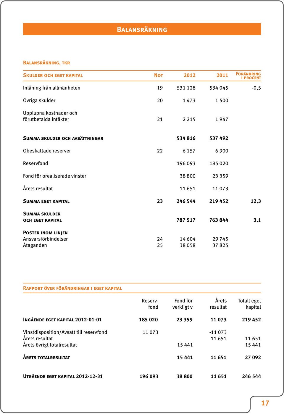 resultat 11 651 11 073 Summa eget kapital 23 246 544 219 452 12,3 Summa skulder och eget kapital 787 517 763 844 3,1 Poster inom linjen Ansvarsförbindelser 24 14 604 29 745 Åtaganden 25 38 058 37 825