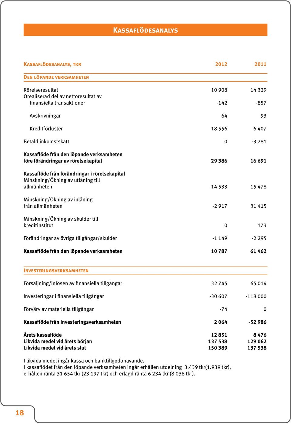 Minskning/Ökning av utlåning till allmänheten -14 533 15 478 Minskning/Ökning av inlåning från allmänheten -2 917 31 415 Minskning/Ökning av skulder till kreditinstitut 0 173 Förändringar av övriga