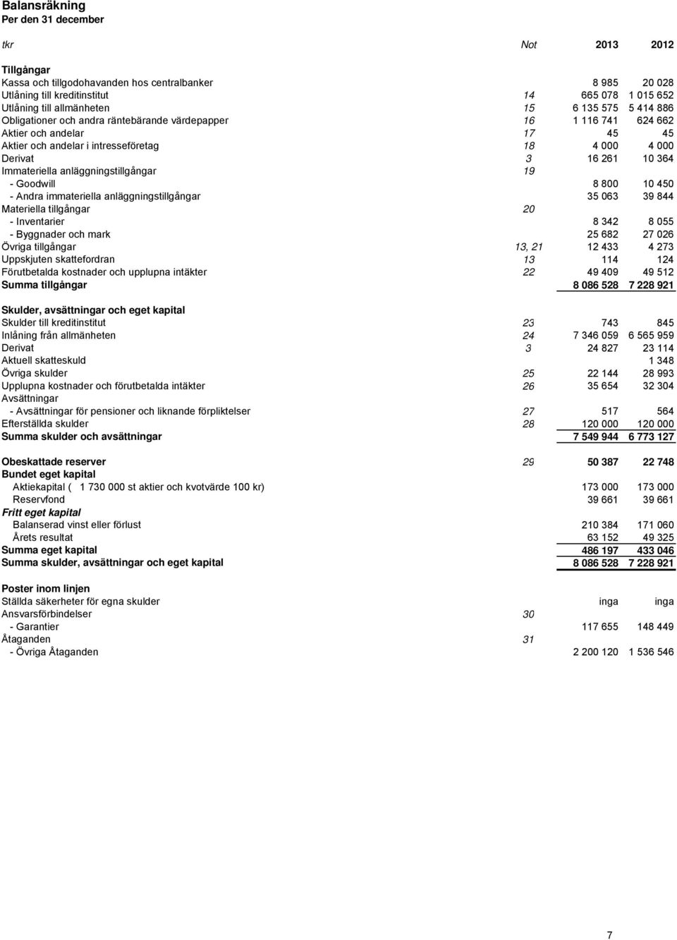 Immateriella anläggningstillgångar - Goodwill 19 8 800 10 450 - Andra immateriella anläggningstillgångar 35 063 39 844 Materiella tillgångar - Inventarier 20 8 342 8 055 - Byggnader och mark 25 682