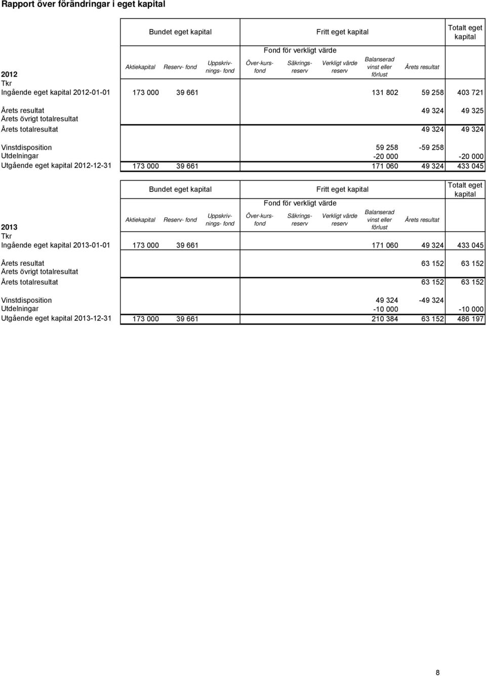 59 258-59 258 Utdelningar -20 000-20 000 Utgående eget kapital 2012-12-31 173 000 39 661 171 060 49 324 433 045 Aktiekapital Bundet eget kapital Bundet eget kapital Reserv- fond Säkringsreserv