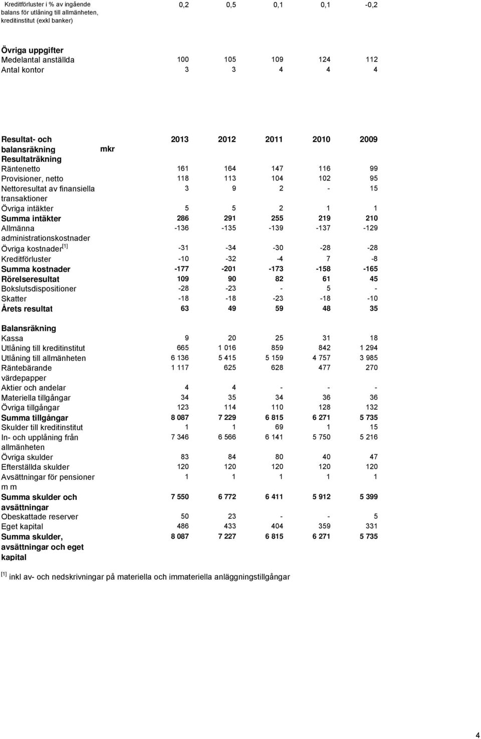 intäkter 5 5 2 1 1 Summa intäkter 286 291 255 219 210 Allmänna -136-135 -139-137 -129 administrationskostnader Övriga kostnader [1] -31-34 -30-28 -28 Kreditförluster -10-32 -4 7-8 Summa kostnader