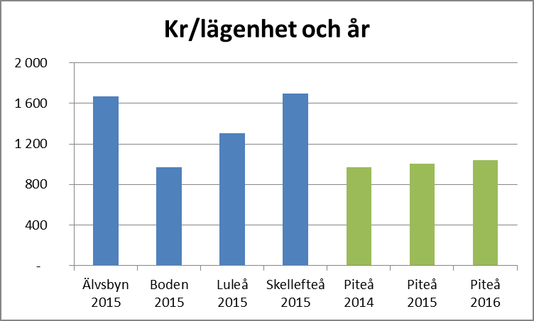 För 2016 väntas även en skattehöjning av drivmedel som påverkar transportkostnaden. För år 2016 prognosticeras även ökade kostnader med anledning av pågående utvecklingsarbete inom verksamheten.