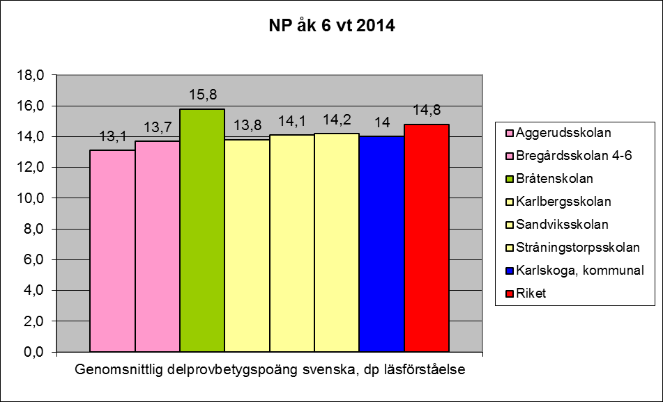 Svenska svenska som andraspråk, delprov läsförståelse I svenska var andelen elever godkänt delprovsbetyg i delprovet i läsförståelse 91,0 %, vilket var ett något lägre resultat än 2013 mätt i