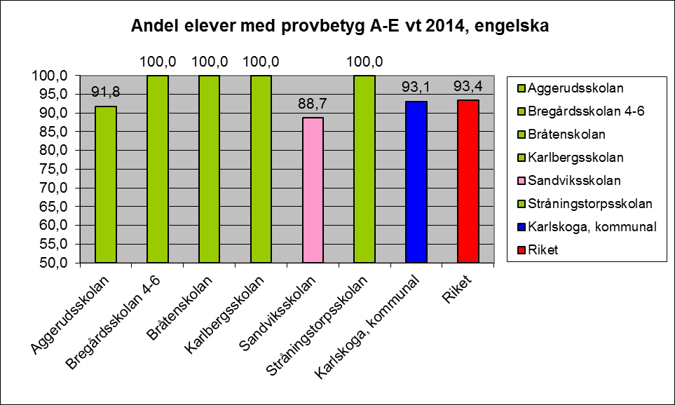 Engelska År 2014 var det 93,1 % av eleverna i Karlskoga som nådde godkänt i engelska, ett resultat som var i nivå 2013.