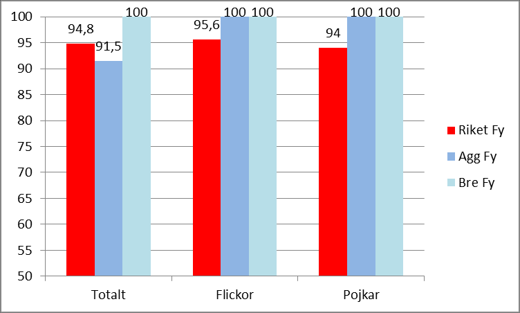 No-ämnen Varje skola ska genomföra nationella prov i ett av de tre no-ämnena fysik, kemi biologi. Vårterminen 2014 genomfördes prov i fysik, kemi biologi på vardera två skolor i Karlskoga.