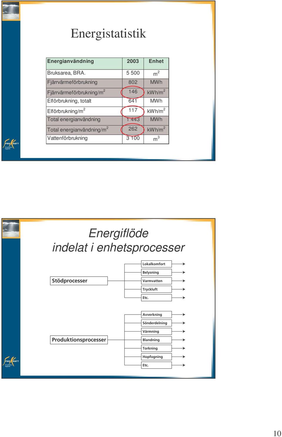 Elförbrukning, totalt 641 MWh Elförbrukning/m 2 117 kwh/m 2 Total energianvändning 1