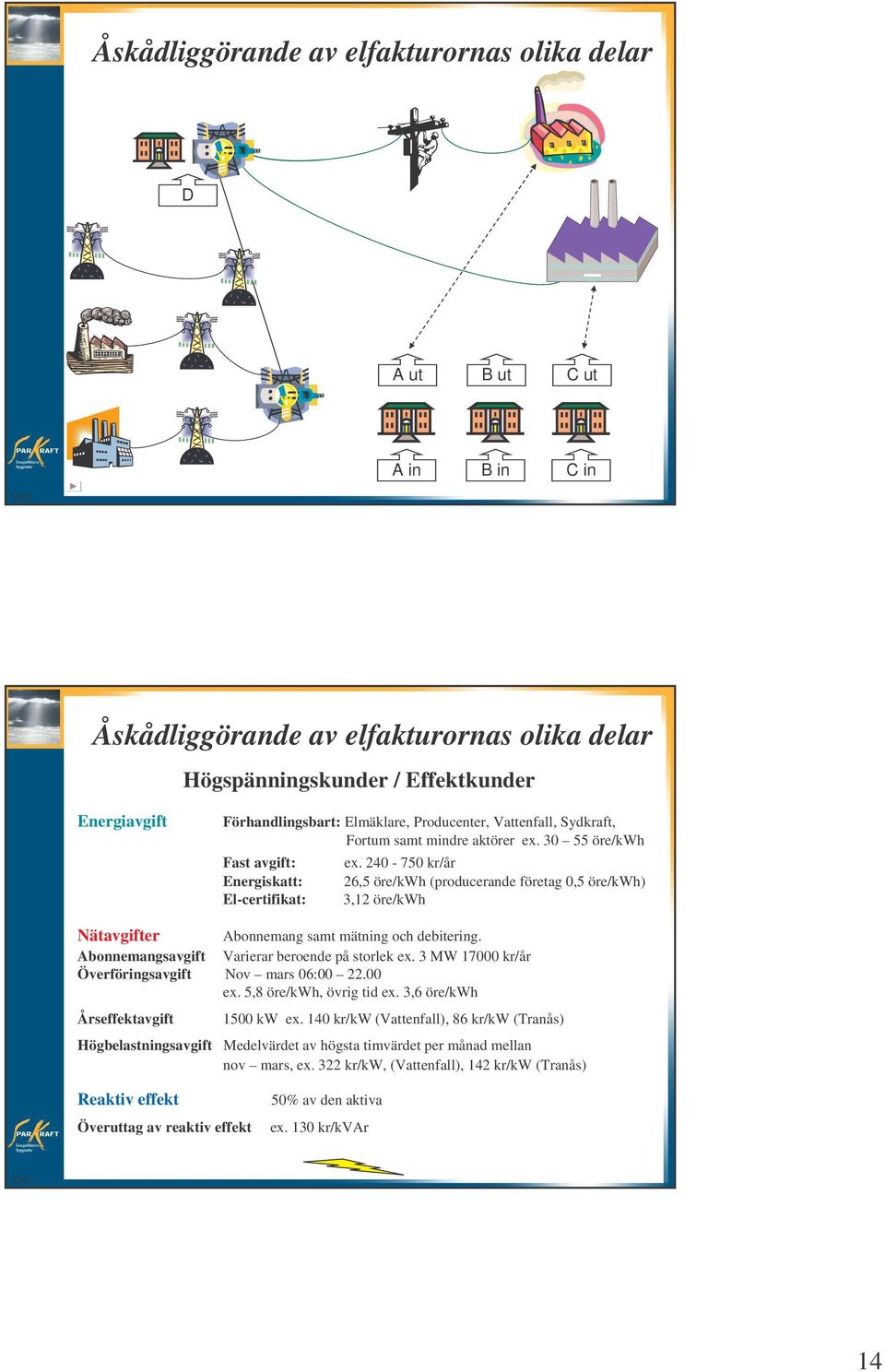 240-750 kr/år 26,5 öre/kwh (producerande företag 0,5 öre/kwh) 3,12 öre/kwh Nätavgifter Abonnemang samt mätning och debitering. Abonnemangsavgift Varierar beroende på storlek ex.