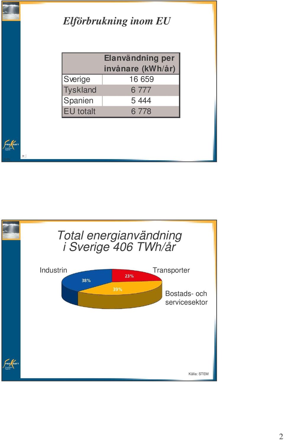 totalt 6 778 Total energianvändning i Sverige 406