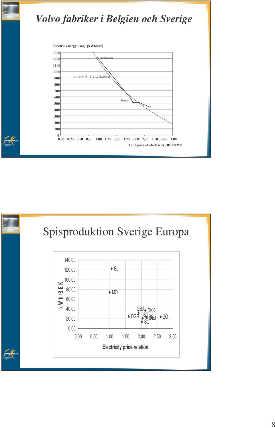3,00 Unit price of electricity [BEF/kWh] Spisproduktion Sverige Europa 140,00 120,00 EL k W h /S E K 100,00 80,00