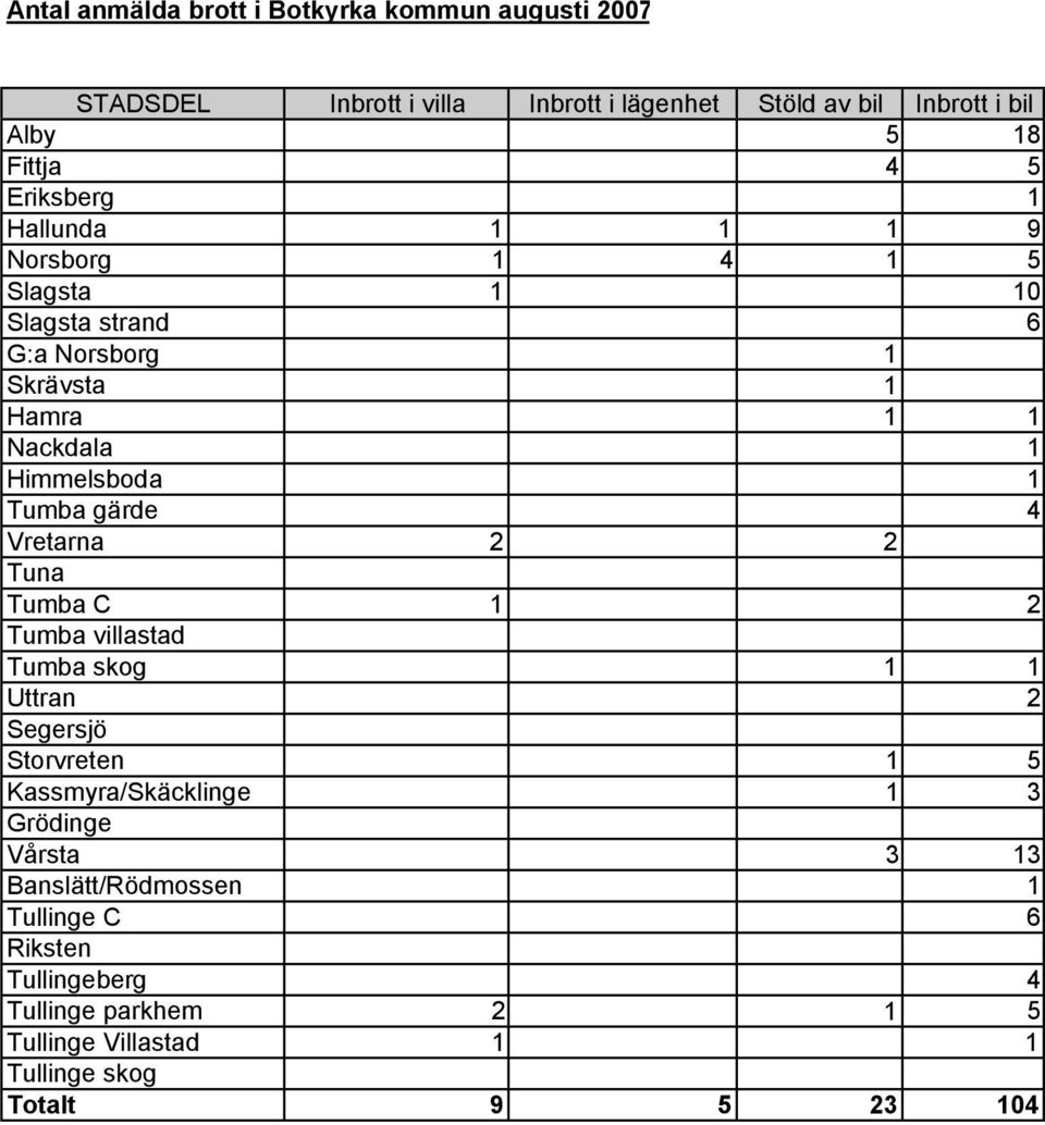 Tumba gärde 4 Vretarna 2 2 Tuna Tumba C 1 2 Tumba villastad Tumba skog 1 1 Uttran 2 Segersjö Storvreten 1 5 Kassmyra/Skäcklinge 1 3 Grödinge