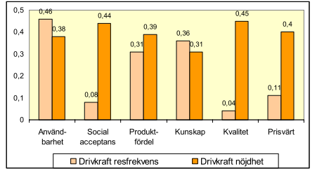 När det gäller de upphandlingar av linjetrafik med buss som genomfördes 2013 kan vi konstatera att de flesta avtal som rimligen bör ha ett resandeincitament även har det.