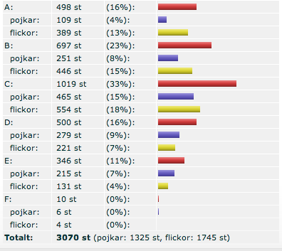 Utvecklingsförslag och åtgärder till nästa år I slutet av varje läsår analyserar lärarna nationella prov kontra slutbetyg och tittar på möjliga åtgärder.