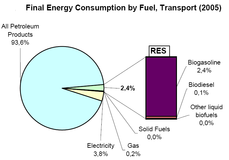 Sveriges transportsektor Källa: EU (http://www.energy.