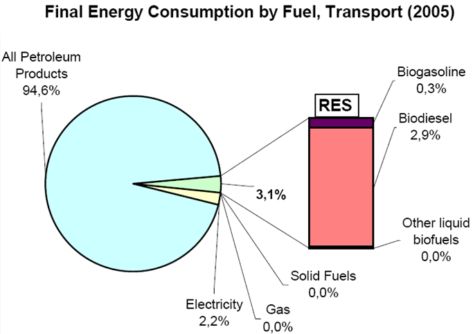 Tysklands transportsektor Källa: EU (http://www.energy.