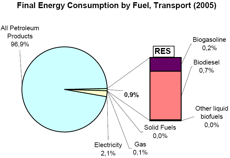 Frankrikes transportsektor Källa: EU (http://www.