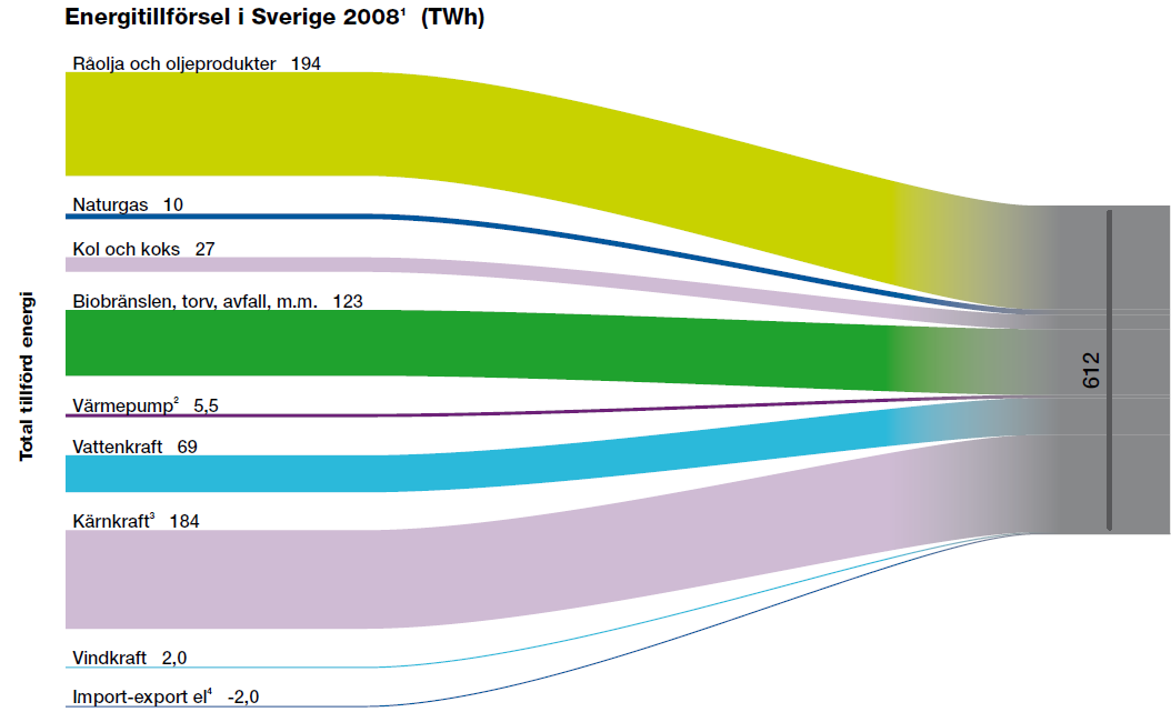 Källa: Energiläget 2009