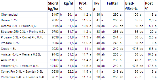 Höstvete Behandlingarna utfördes i stadium BBCH 59 (axgång). Bladfläcksjukdomar (DTR, Septoria tritici) och brunrost förekom i höstveteförsöket. Behandlingarna minskade förekomsten av bladfläcksjuka.