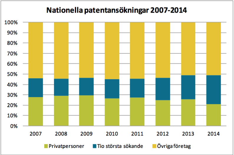 8. Hur ser det ut efter 2007? PRVs statistik kan överhuvudtaget inte besvara frågan om andelen ansökningar från SME (<250 anställda).